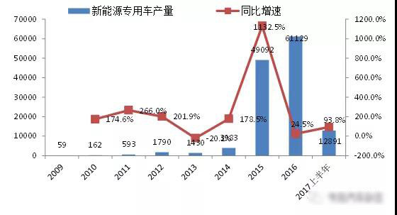 2017年我国新能源专用汽车市场分析