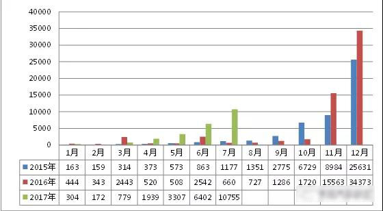 2017年我国新能源专用汽车市场分析