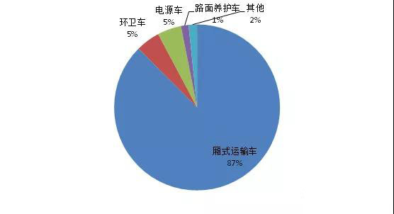 2017年我国新能源专用汽车市场分析